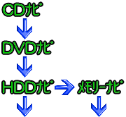 CDナビ DVDナビ HDDナビ メモリーナビ