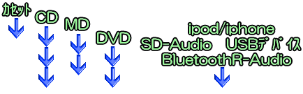 カセット CD MD DVD ipod iphone SD-Audio USBデバイス BluetoothR-Audio