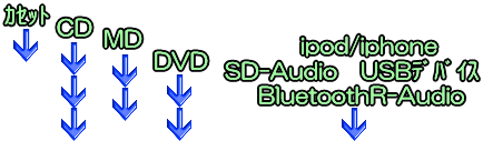 JZbg@CD@MD@DVD@ipod iphone SD-Audio USB޲@BluetoothR-Audio