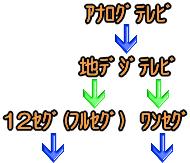 アナログテレビ 地デジテレビ 12セグ(フルセグ) ワンセグ